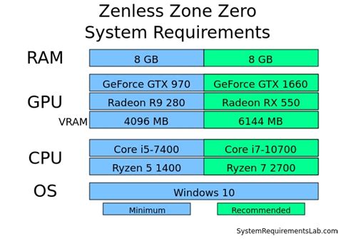 f95 zone mobile|Zenless Zone Zero system requirements .